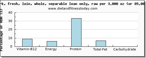 vitamin b12 and nutritional content in pork loin